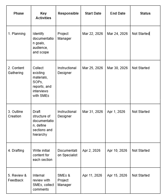 Documentation process timeline example