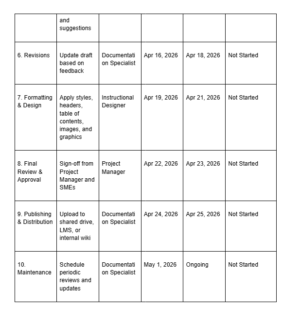 Documentation process timeline example 2