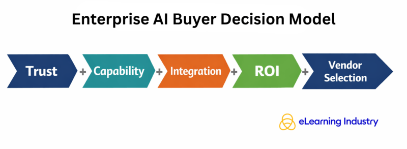 Enterprise AI buyer decision model