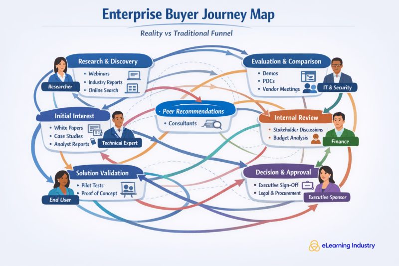 Enterprise buyer journey map
