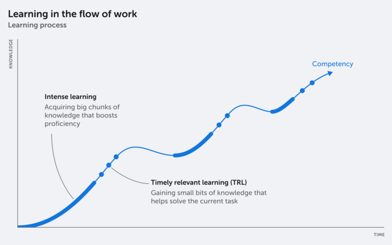 What Is Learning In The Flow Of Work