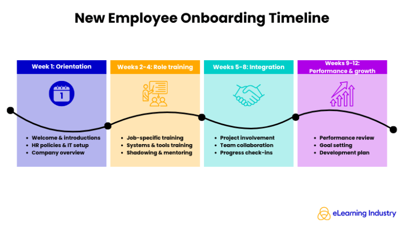 New Employee Onboarding Timeline