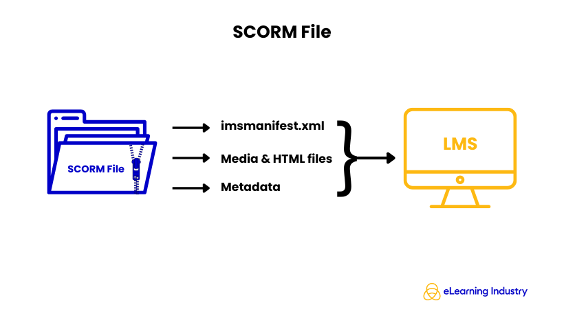 SCORM File
