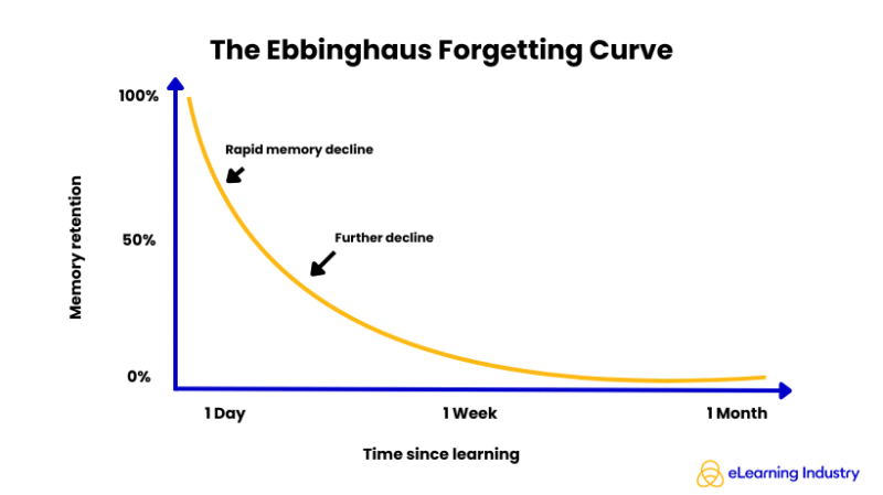 The forgetting curve