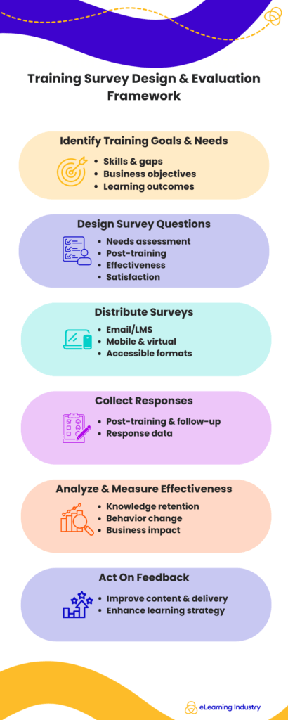 Training Survey Design & Evaluation Framework
