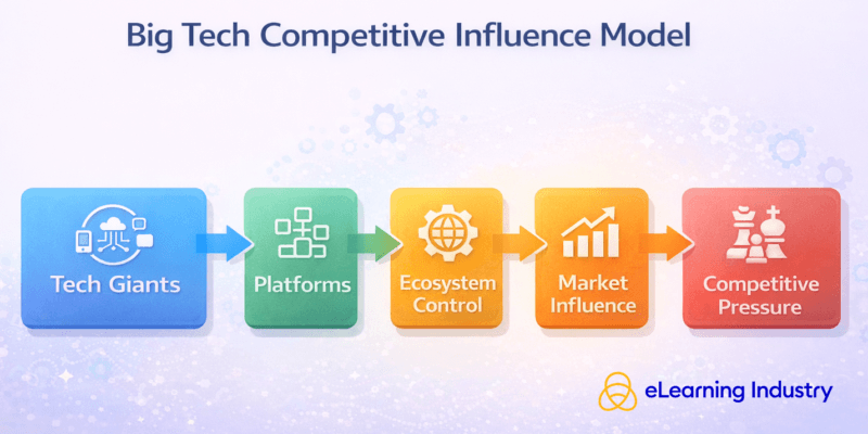 How tech giants shape competition model
