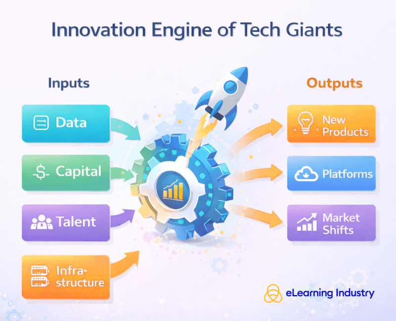 Innovation engine of tech giants