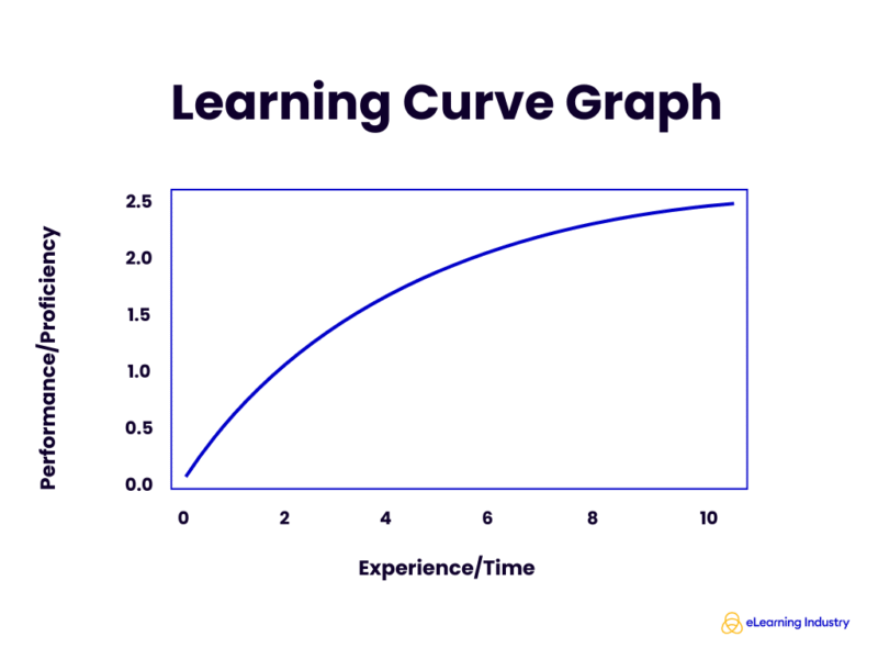 Learning curve graph