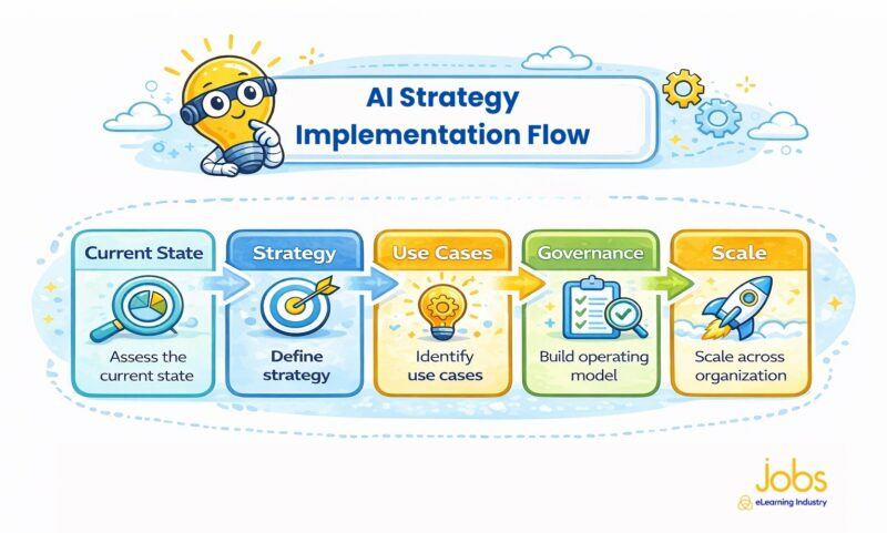 How to apply an AI strategy