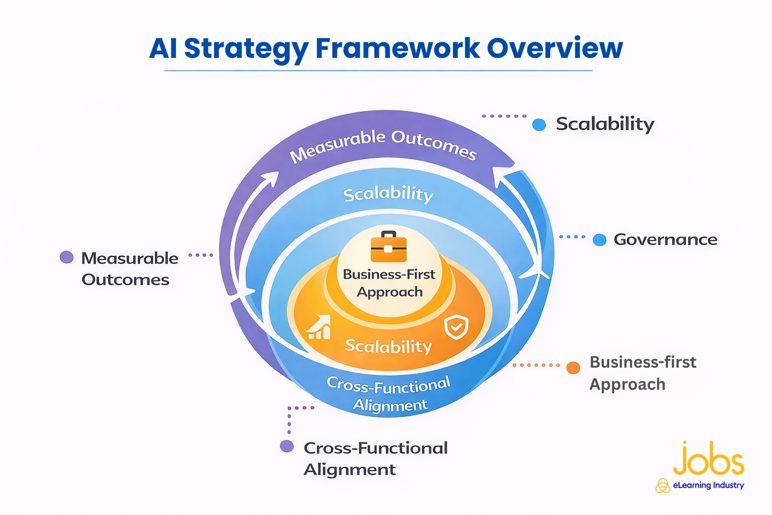 AI Strategy Framework: A Proven Model For Building And Scaling AI ...