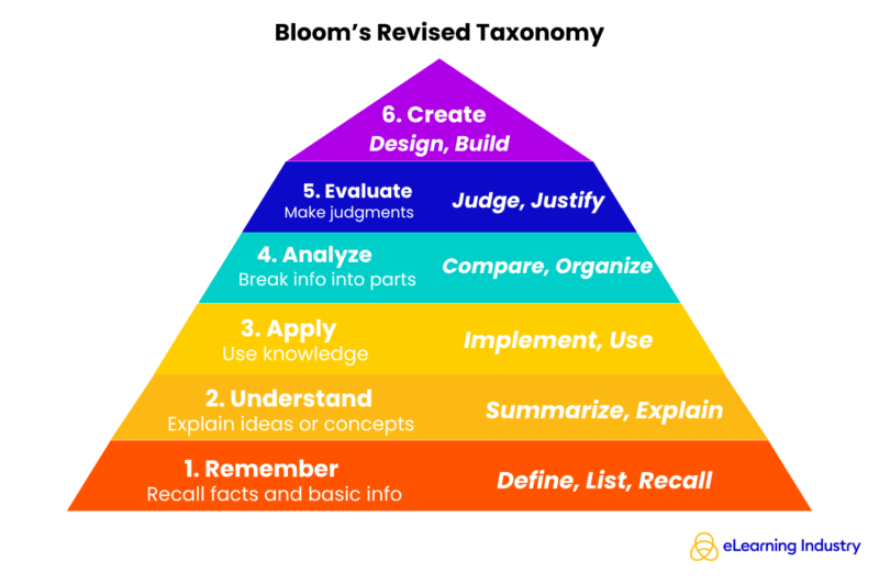 Bloom’s Revised Taxonomy