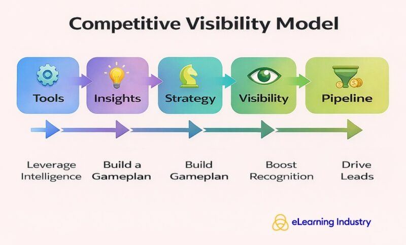 Competitive visibility model
