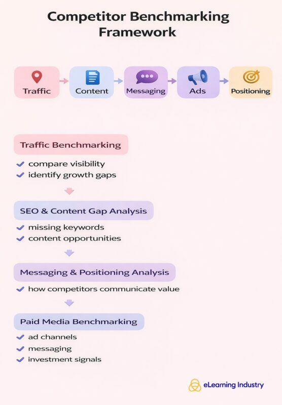 Competitor benchmarking framework