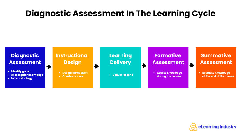 Diagnostic Assessment In The Learning Cycle