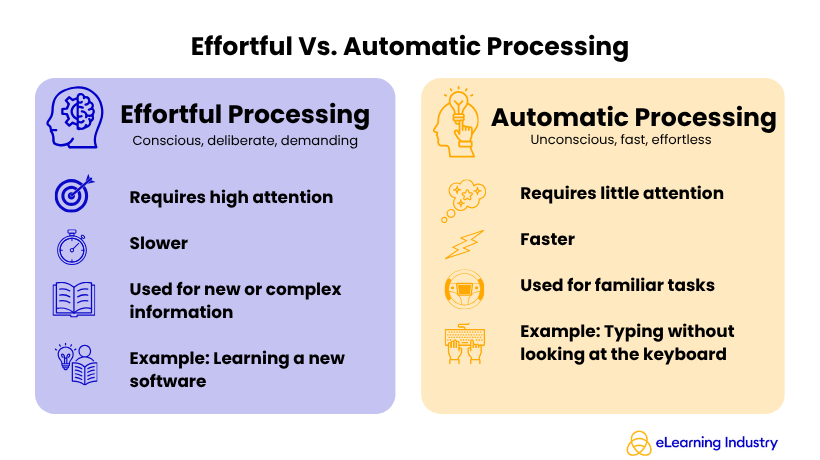 Effortful Vs. Automatic Processing