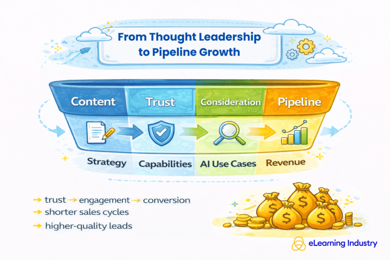 How B2B companies can go from thought leadership to pipeline growth