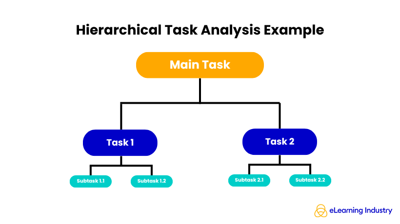 Hierarchical Task Analysis Example