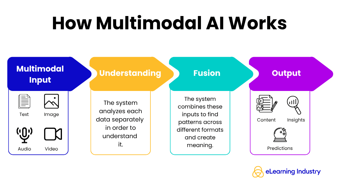 How Multimodal AI Works