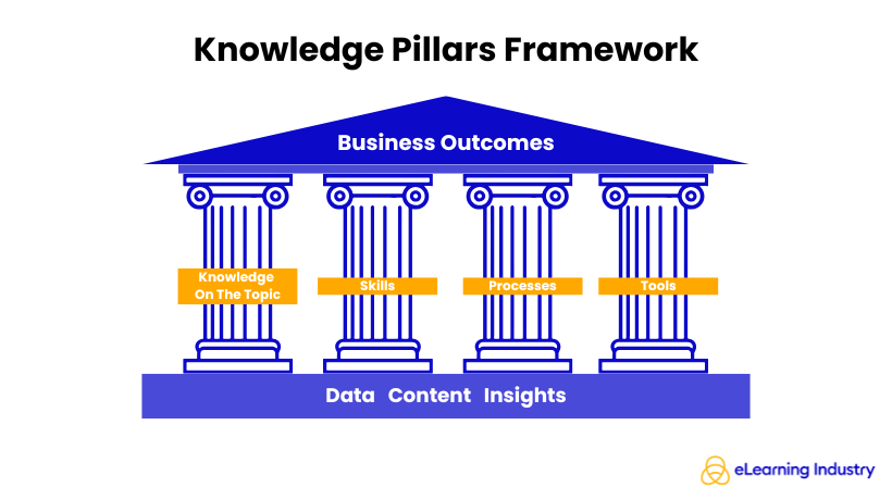 Knowledge Pillars Framework