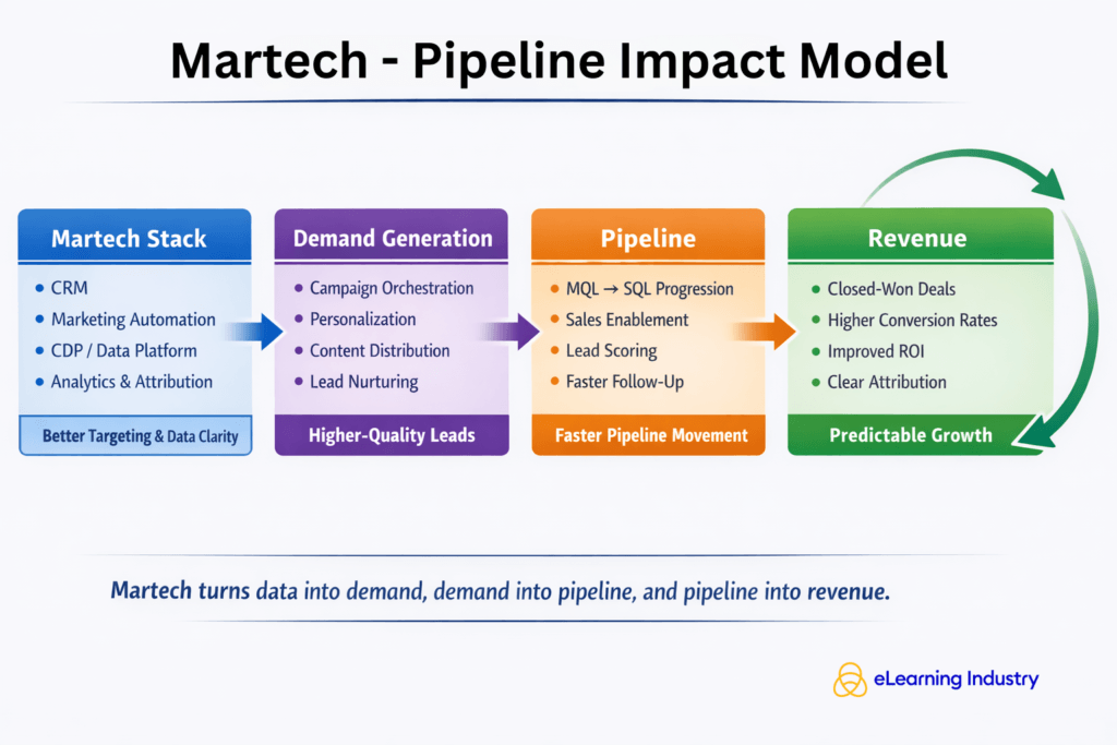 How To Build A Marketing Technology (MarTech) Stack