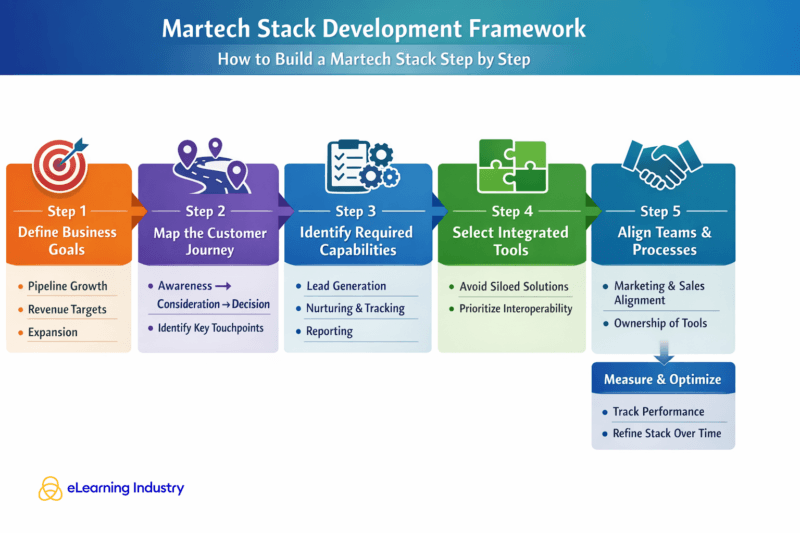 Martech stack development framework
