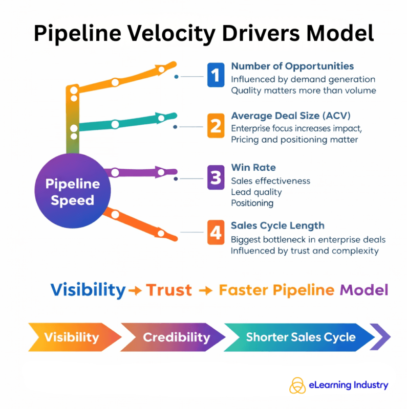 Pipeline Velocity Drivers Model