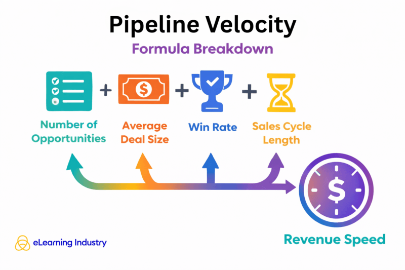 Pipeline Velocity formula breakdown