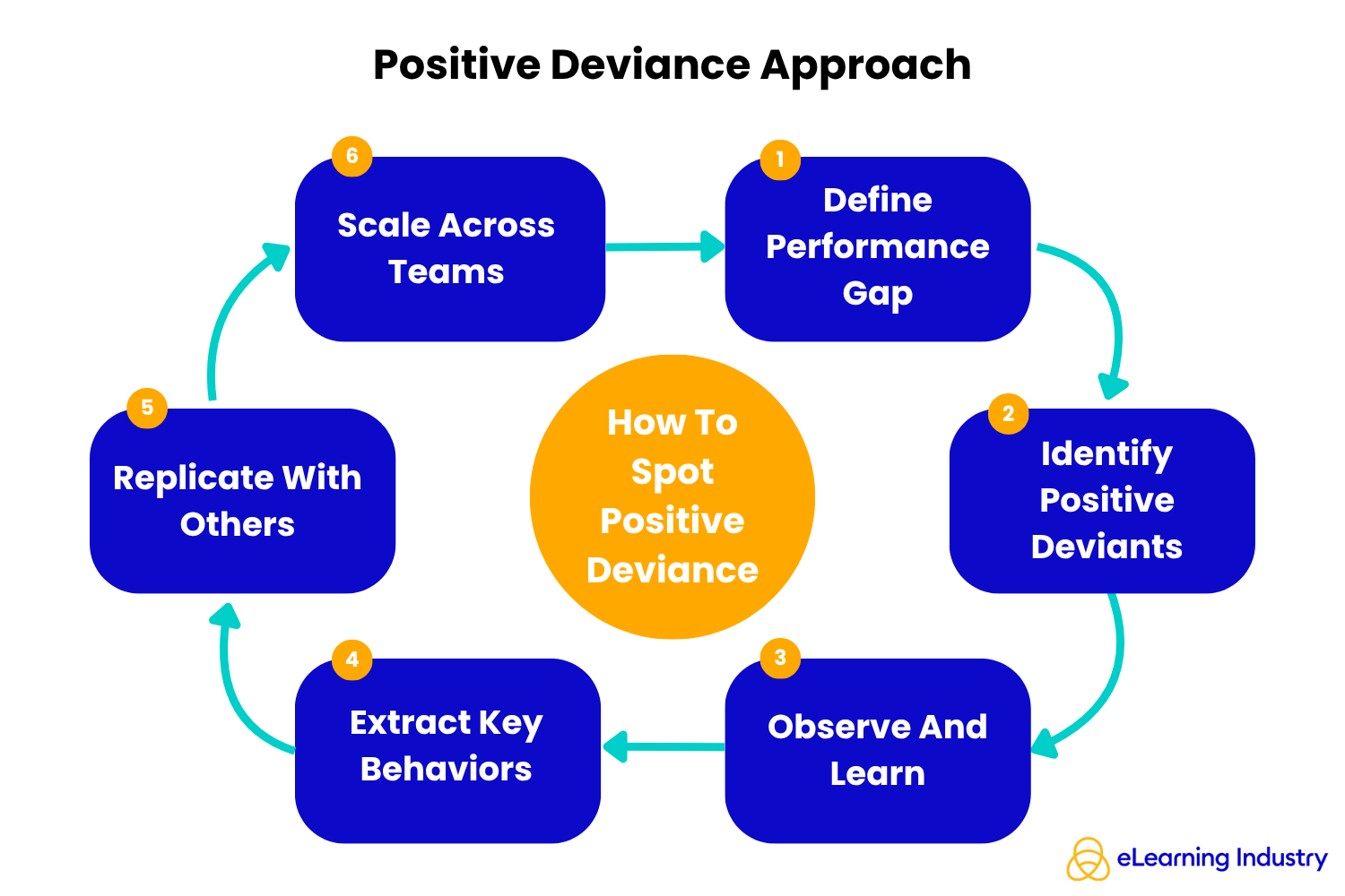 Positive Deviance Approach