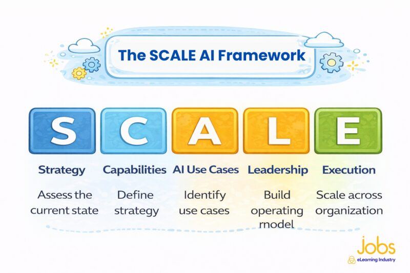 The SCALE AI Framework