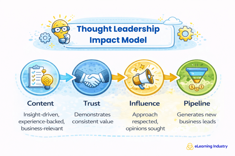 B2B thought leadership impact model