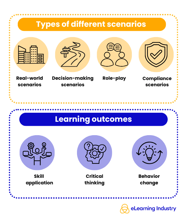 Types of different scenarios