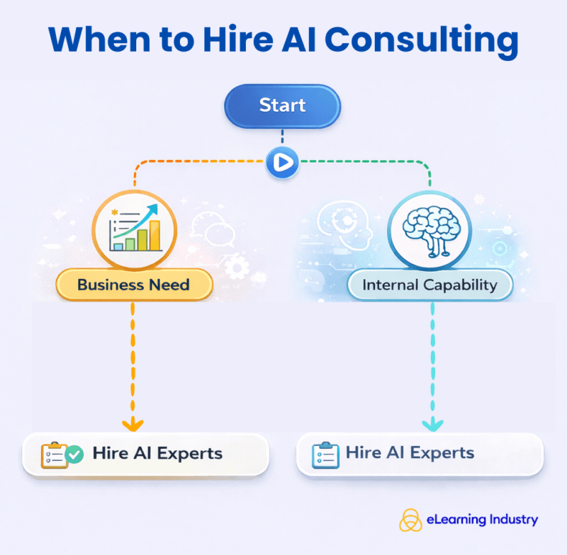 When should you hire AI consulting firms?