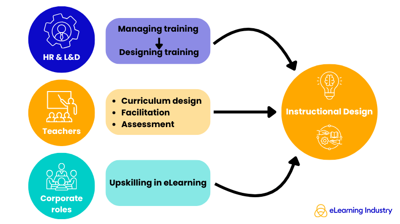 Why People Are Moving Into Instructional Design