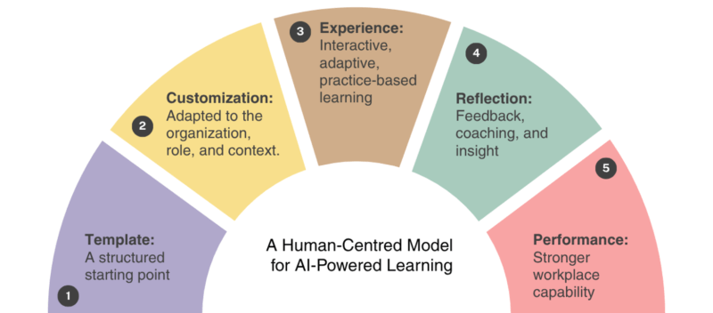 Human-centred model for AI-powered learning