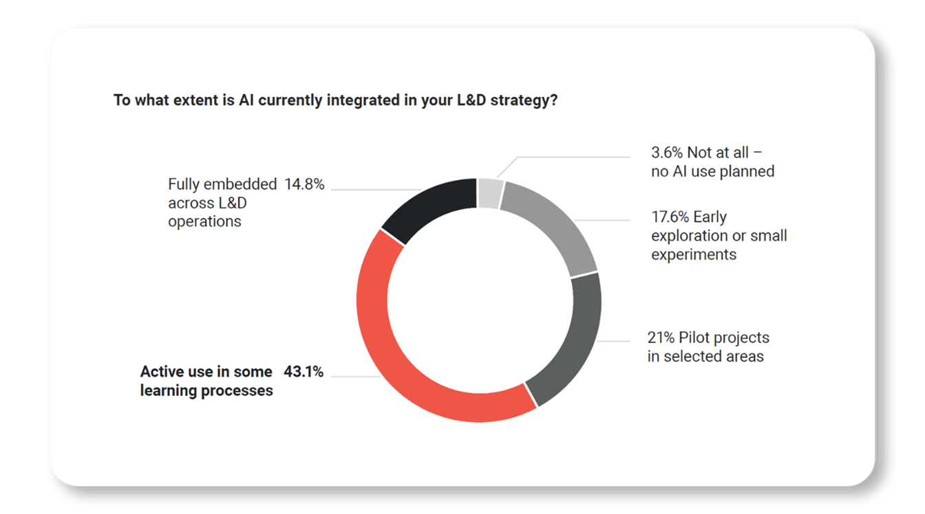 To what extent is AI currently integrated in your L&D strategy?