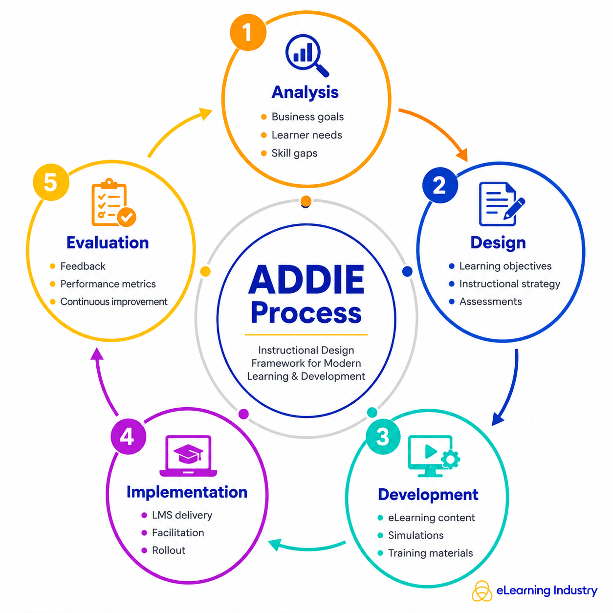 ADDIE Process