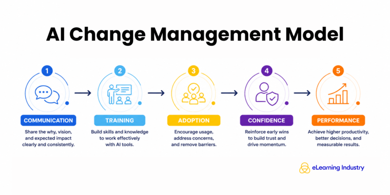 AI change management model