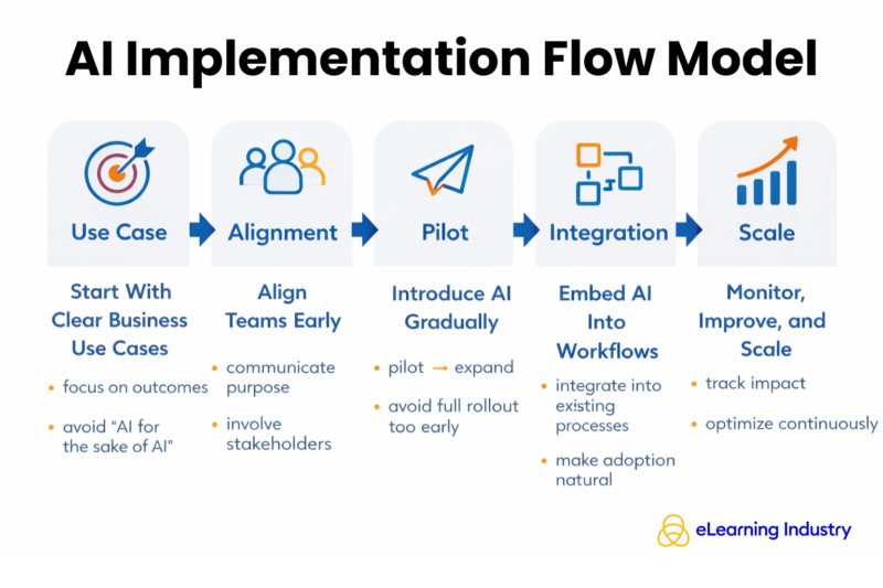 AI implementation flow model