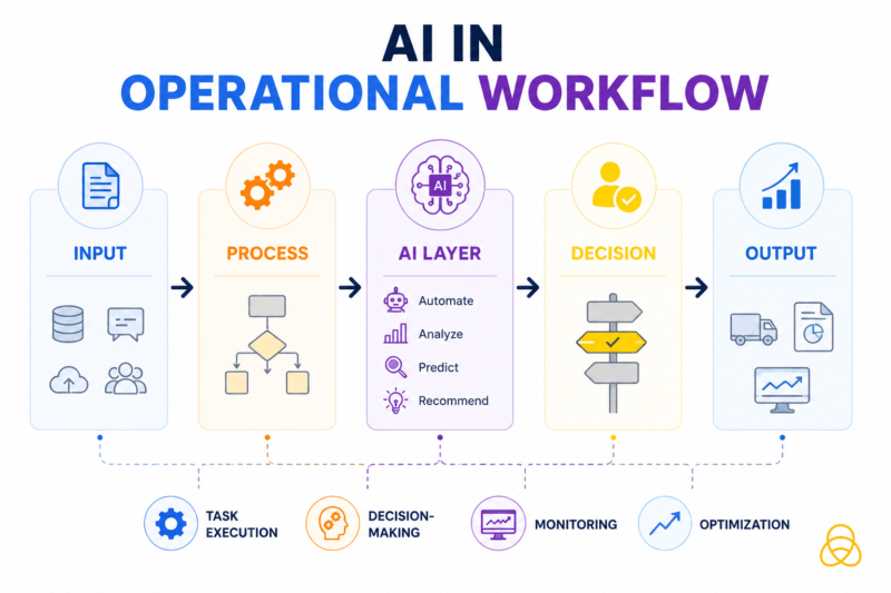 How AI fits operational workflows