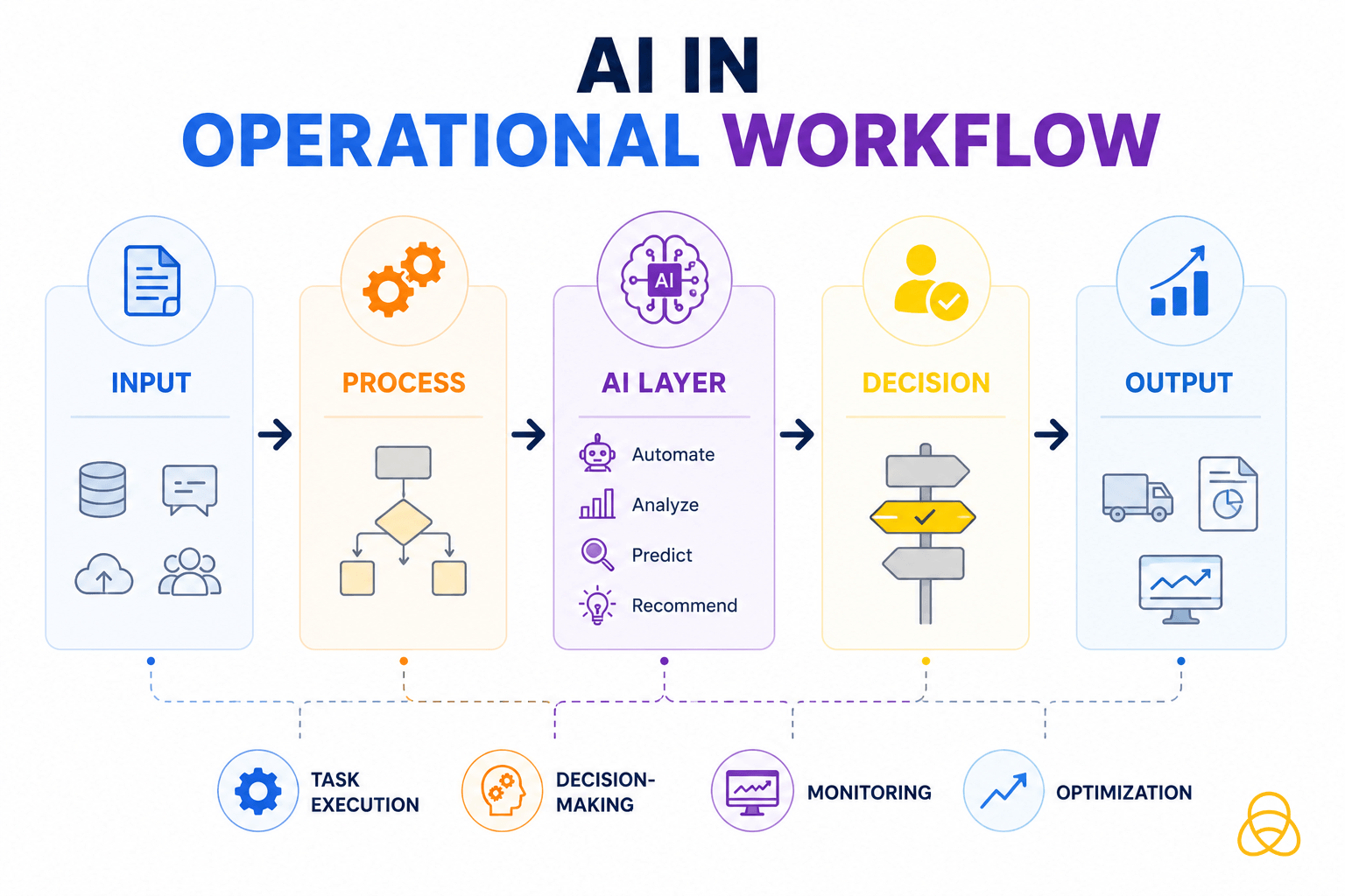 AI In Operations: How Companies Automate Workflows, Decisions, And ...