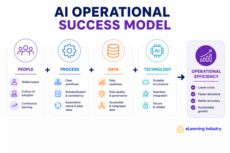 AI operational success model