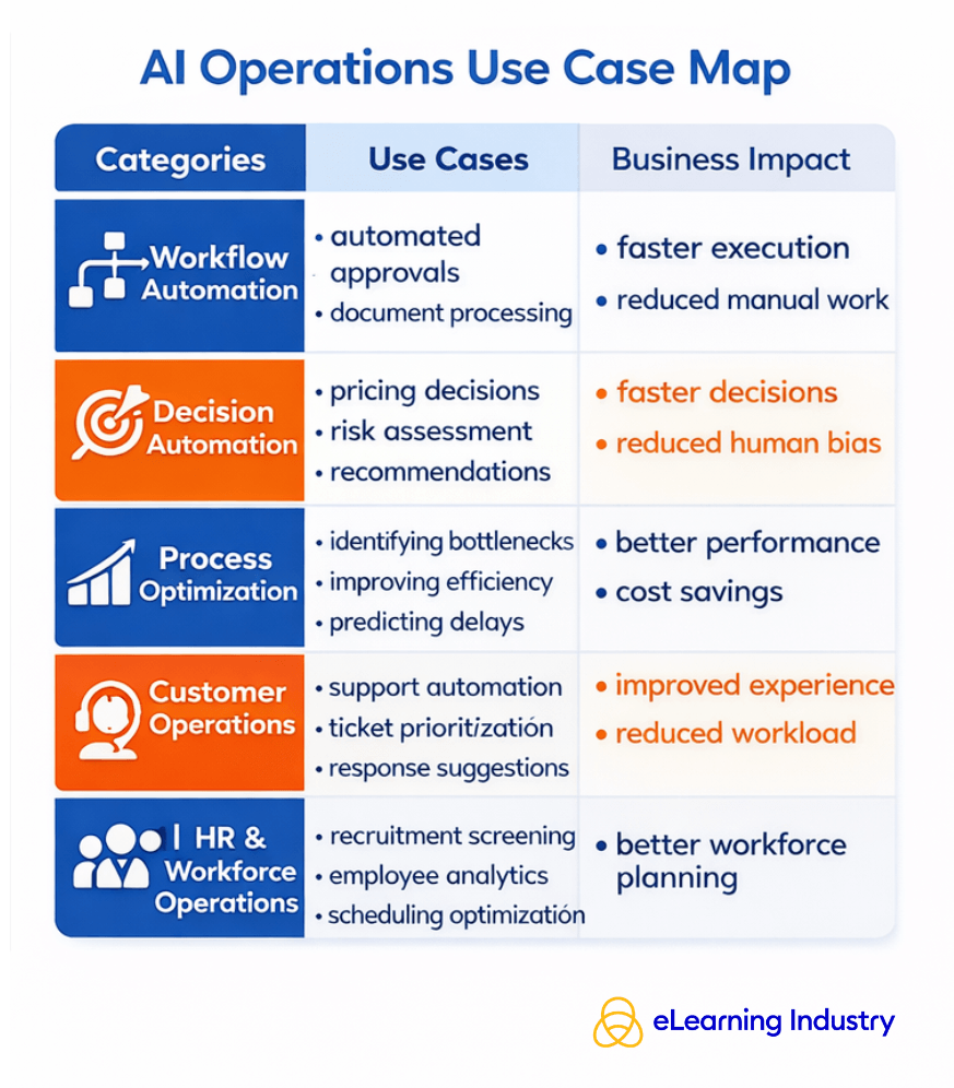 AI In Operations: How Companies Automate Workflows, Decisions, And ...