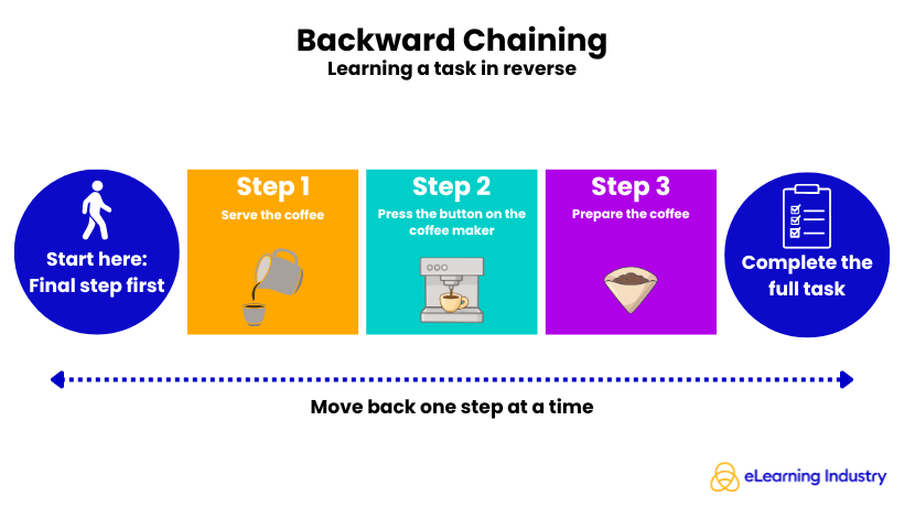 Backward Chaining