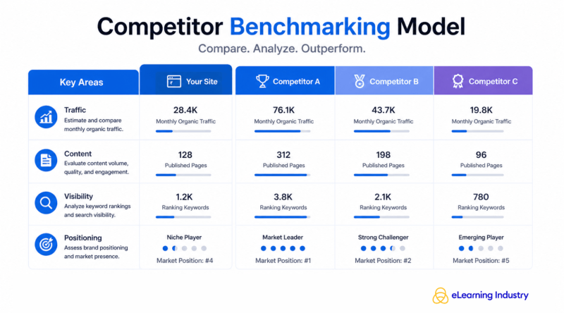 Competitor benchmarking model