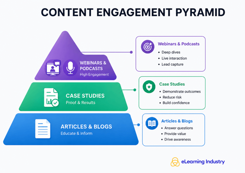 Content engagement pyramid