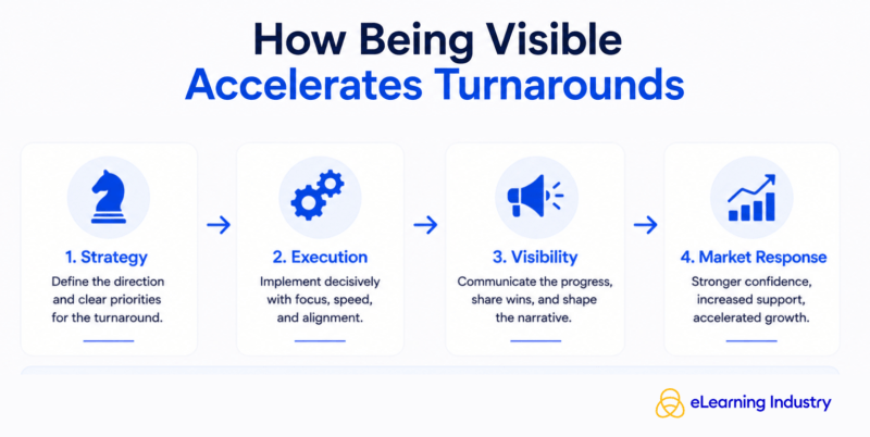 Visibility accelerates turnarounds