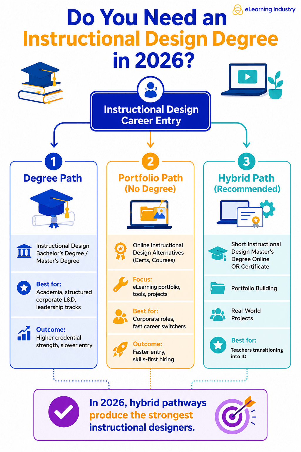 Instructional design degree
