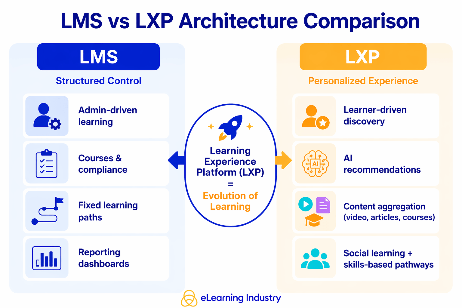 LMS vs. LXP