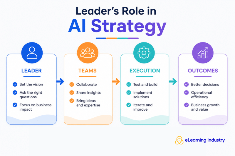 A leader's role in a business AI strategy