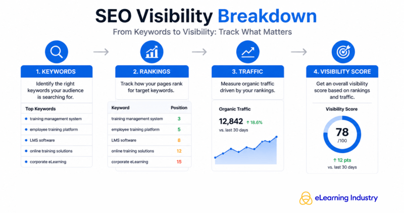 SEO visibility breakdown